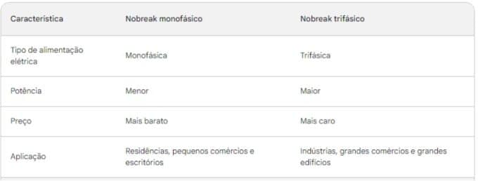 Tabela comparativa detalhando as características e diferenças entre Nobreak Monofásico e Nobreak Trifásico. As colunas são 'Característica', 'Nobreak Monofásico' e 'Nobreak Trifásico'. As linhas comparam: Tipo de alimentação elétrica (Monofásica vs. Trifásica), Potência (Menor vs. Maior), Preço (Mais barato vs. Mais caro) e Aplicação (Residências, pequenos comércios e escritórios vs. Indústrias, grandes comércios e grandes edifícios)