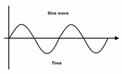 imagem de uma onda senoidal