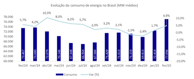 Consumo em 2025 de energia por ramo de atividade econômica