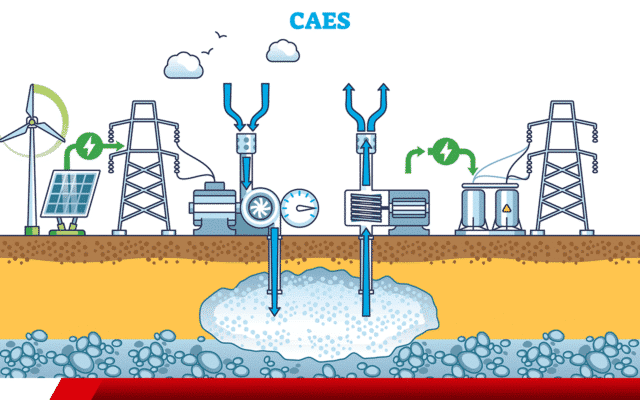 Esquema CAES mostra armazenamento de energia por ar comprimido