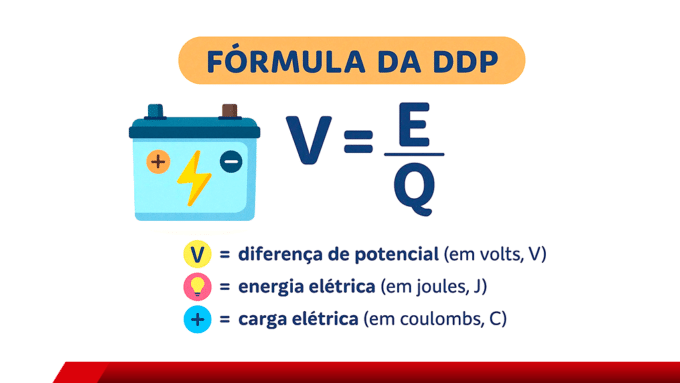 Fórmula da diferença de potencial elétrico V = E dividido por Q.