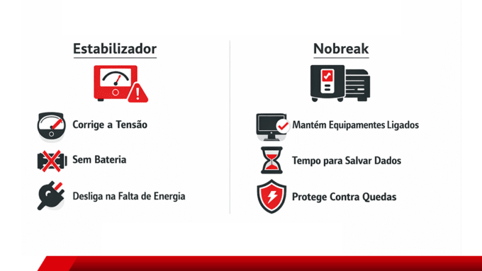 Comparativo entre estabilizador e nobreak, destacando bateria, proteção e funcionamento na falta de energia.