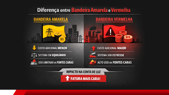 Infográfico comparando bandeira amarela e bandeira vermelha na conta de luz.